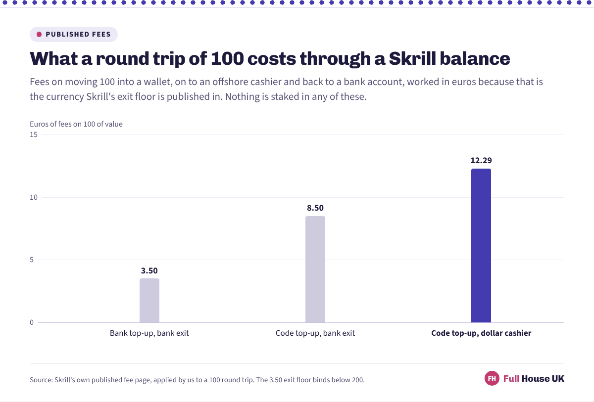 Three columns pricing a round trip of 100 through a Skrill balance. Topping up from a bank and exiting to a bank costs 3.50, topping up with a Paysafecard code costs 8.50, and adding a currency conversion for a dollar cashier takes it to 12.29.