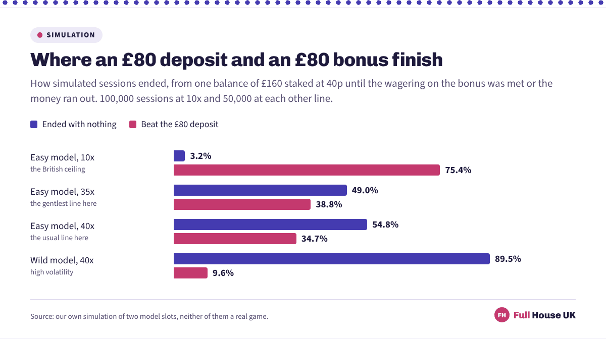 Paired bars for four scenarios. At 10x on the low-volatility Easy model only 3.2% of sessions ended with nothing and 75.4% beat the £80 deposit, while at 40x on the high-volatility Wild model 89.5% ended with nothing and 9.6% beat it.