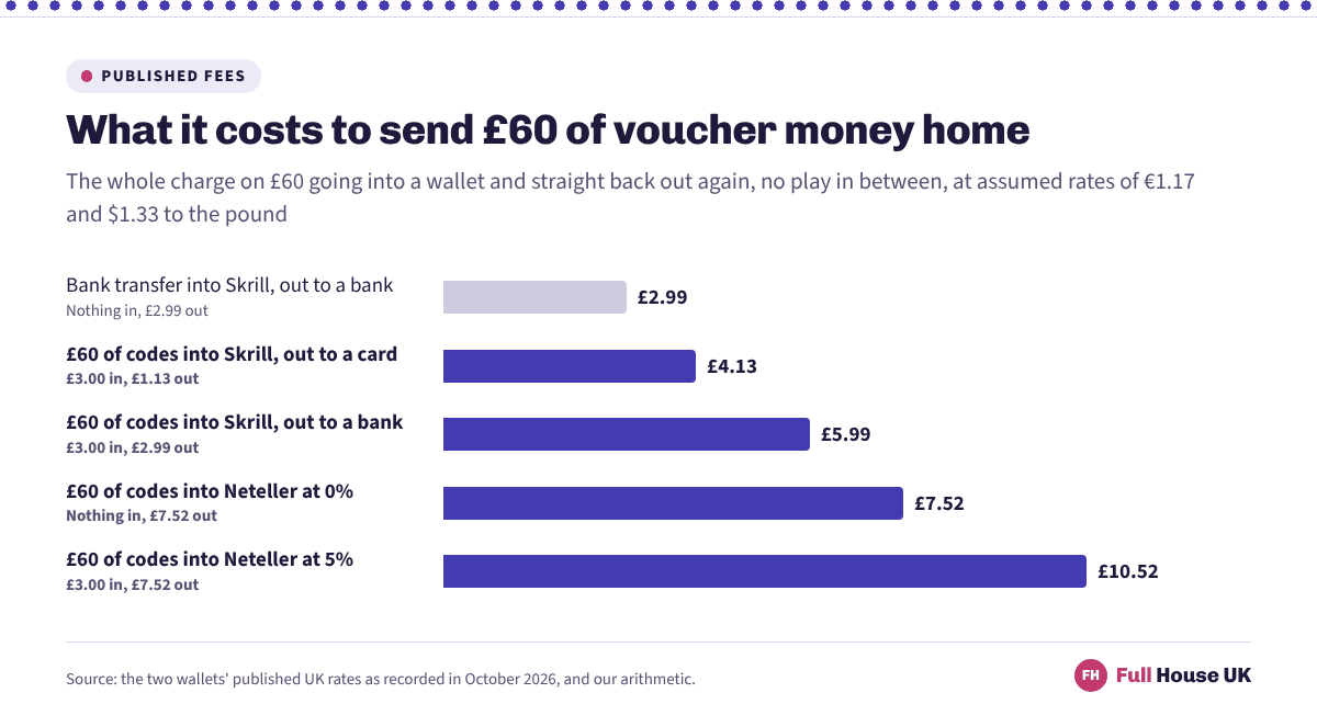 Five horizontal bars for the total charge on moving £60 out through a wallet. A bank-funded Skrill trip costs £2.99 and a voucher-funded one £5.99, while Neteller costs £7.52 with a free upload and £10.52 at the 5% top of its range.