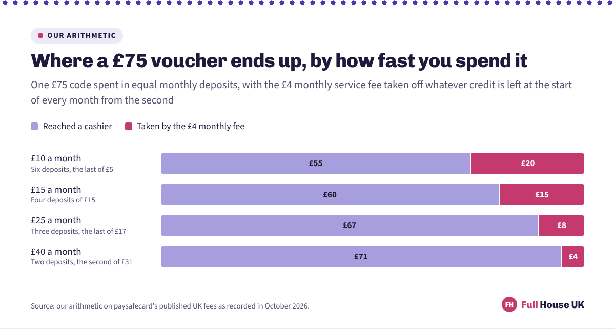 Four bars splitting a £75 voucher between deposits and the monthly fee. Spent at £10 a month, £55 reaches the casino and £20 goes on the fee; spent at £40 a month, £71 reaches the casino and £4 goes on the fee.