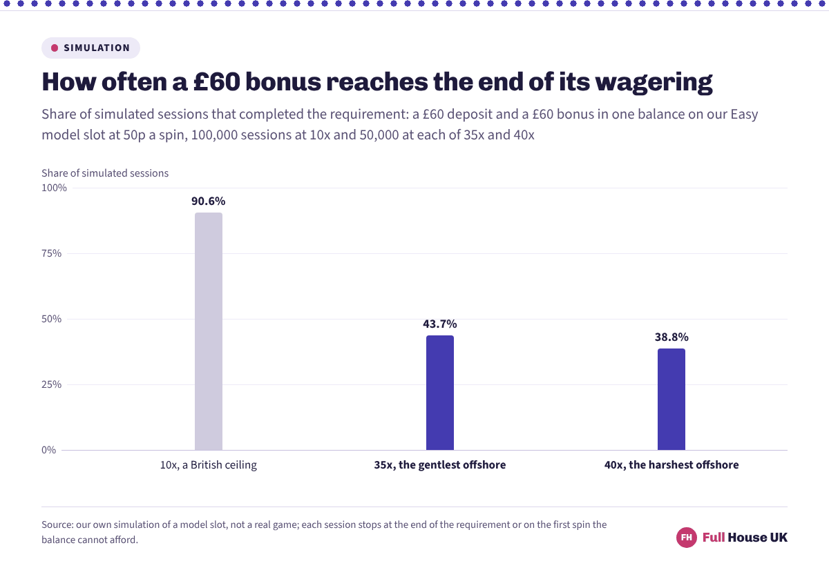 Three columns showing how often a £60 bonus is wagered to the end on a model slot. At the British ceiling of 10x it happens in 90.6% of sessions, falling to 43.7% at 35x and 38.8% at 40x.