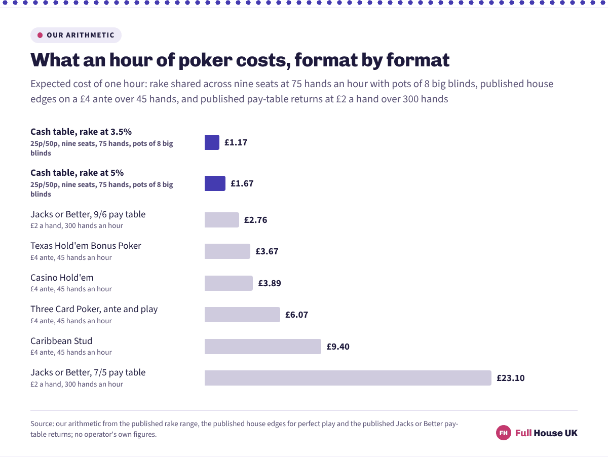 Eight bars comparing an hour of poker by format. A 3.5% rake at 25p/50p costs £1.17 and a 5% rake £1.67, a 9/6 Jacks or Better machine £2.76, Casino Hold'em £3.89, Caribbean Stud £9.40 and a 7/5 machine £23.10.