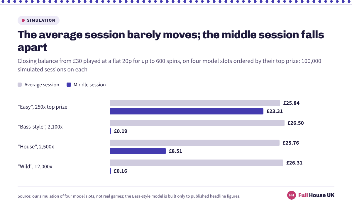 Average and middle closing balances for four model slots given £30 at 20p. The averages barely move, from £25.76 to £26.50, while the middle session falls from £23.31 on the calm model to £0.16 on the spikiest.