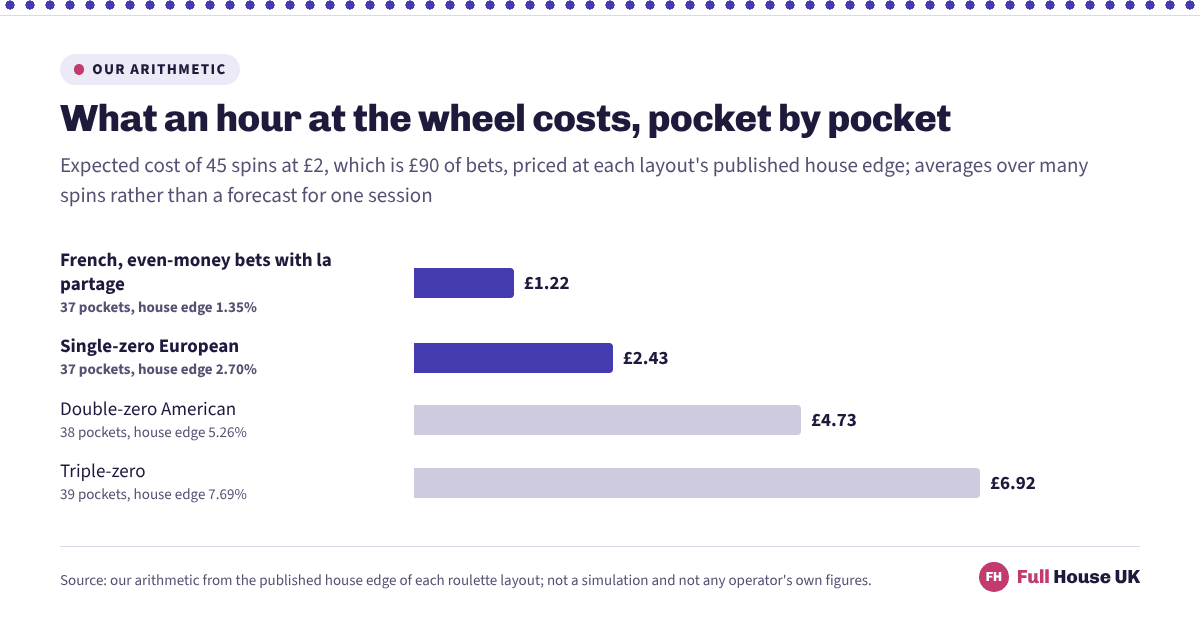 Four bars pricing an hour of roulette at £2 a spin. Even-money bets on a French wheel with la partage cost £1.22, a single-zero wheel £2.43, a double-zero wheel £4.73 and a triple-zero wheel £6.92.