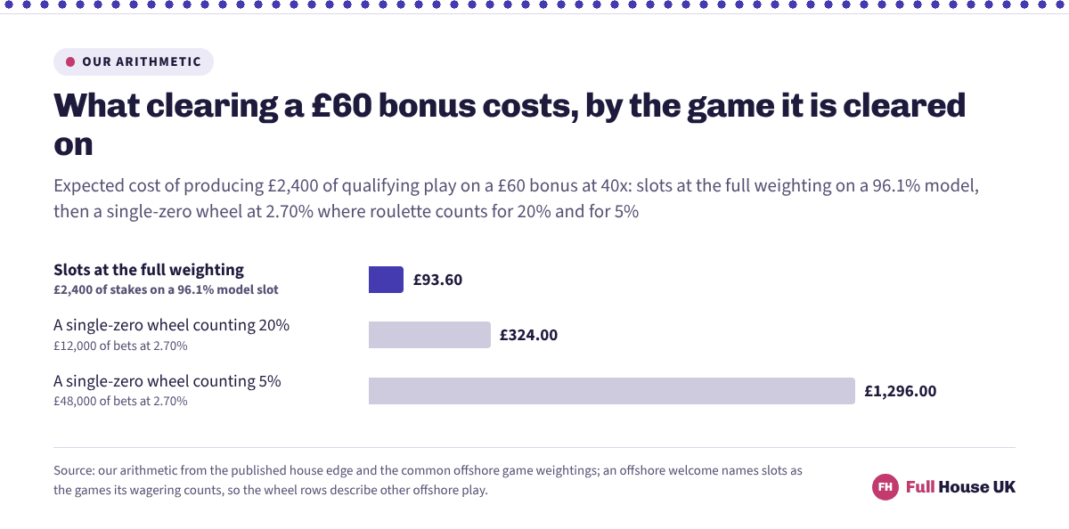 Three bars showing what a £60 bonus at 40x costs to clear. On slots it is £93.60, at a wheel weighted 20% it is £324.00 and at a wheel weighted 5% it is £1,296.00.