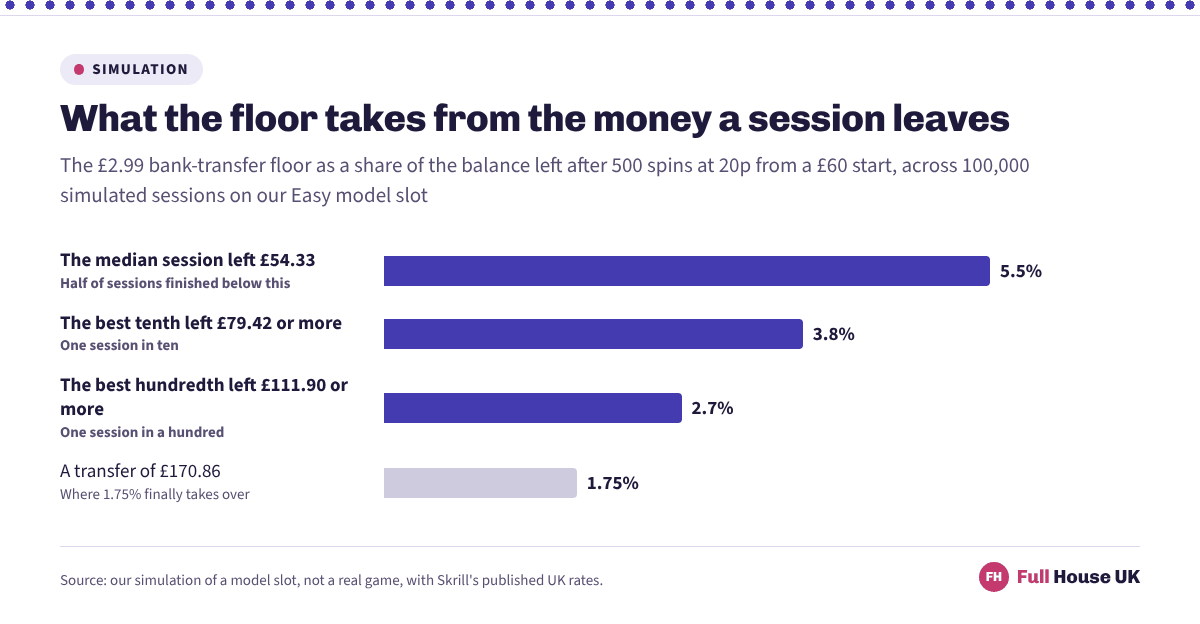 Four bars showing the floor as a share of a cash-out: 5.5% of the median leftover of £54.33, 3.8% of the best tenth at £79.42, 2.7% of the best hundredth at £111.90, and 1.75% only once a transfer reaches £170.86.