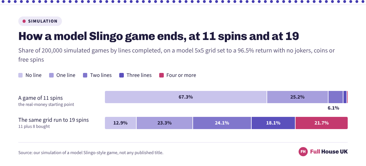 Two stacked bars comparing how model Slingo games end at 11 spins and at 19 spins, with the no-line share shrinking from two thirds of games to about an eighth once the extra spins are played.