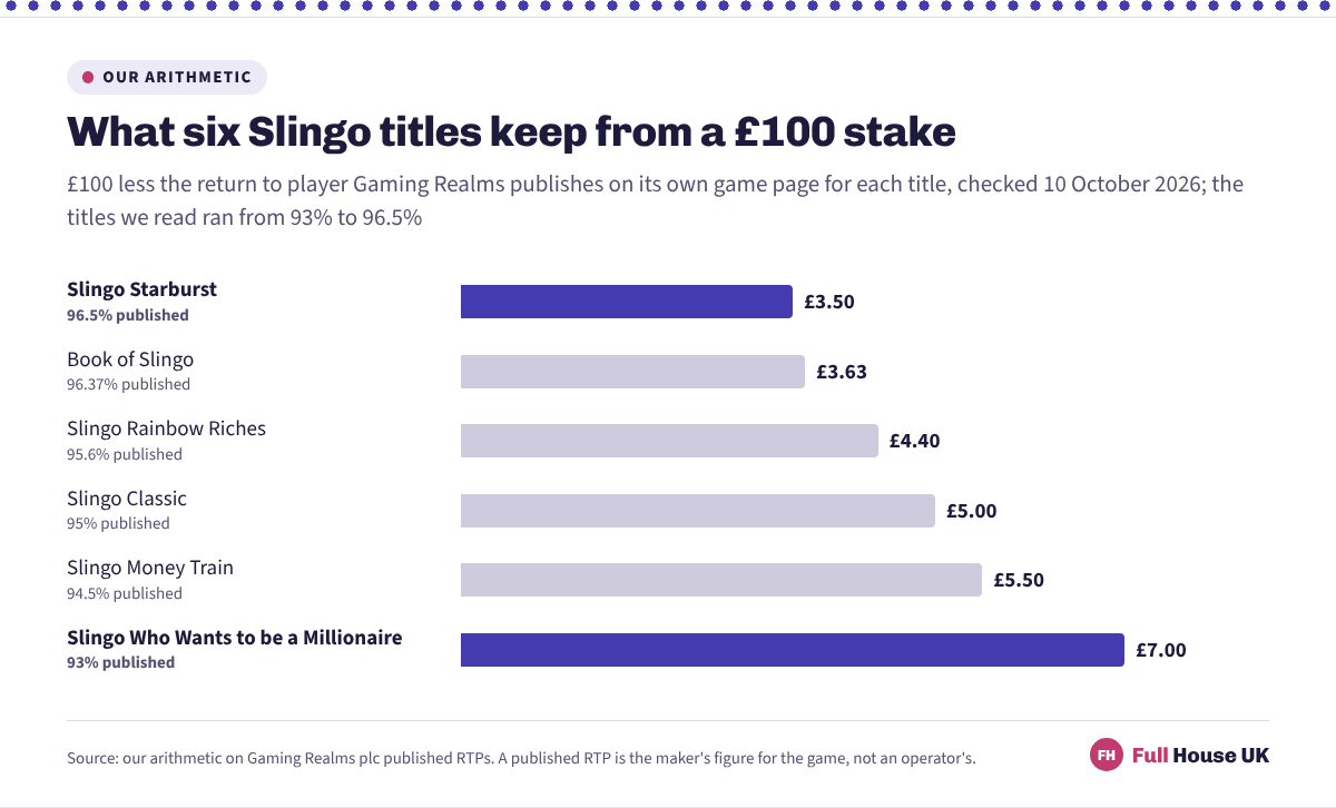Horizontal bars showing the expected operator margin on a hundred pounds staked for six Slingo titles, shortest for Slingo Starburst and twice as long for Slingo Who Wants to be a Millionaire.