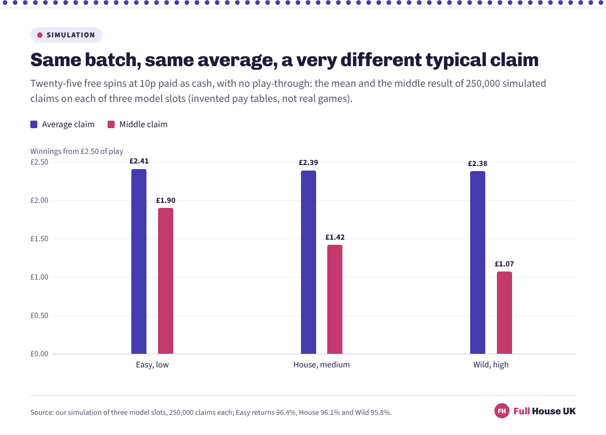 Twenty-five 10p spins average £2.41, £2.39 and £2.38 across three model slots, while the middle claim falls from £1.90 on the low-volatility model to £1.42 and then £1.07.