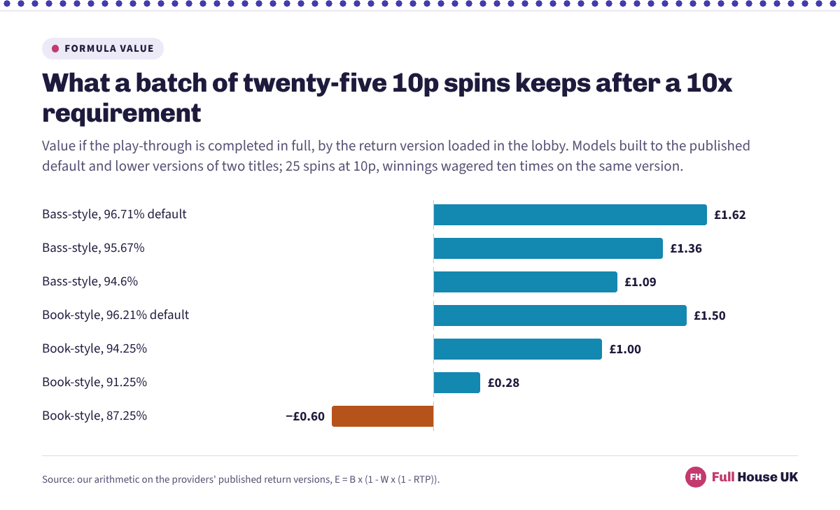 Twenty-five 10p spins keep £1.62 of value after a completed 10x requirement on a 96.71% version, £1.50 on a 96.21% one, £0.28 at 91.25% and minus £0.60 at 87.25%.