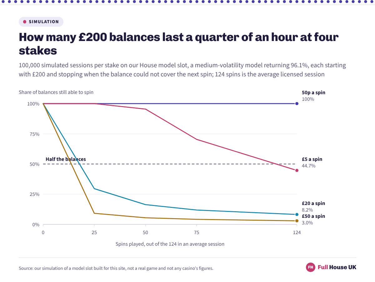 Four lines tracking £200 balances across a 124-spin session. Every balance survives at 50p a spin, 44.7% survive at £5, 8.2% at £20 and only 3.0% at £50, with most of the loss at the big stakes happening inside the first 25 spins.