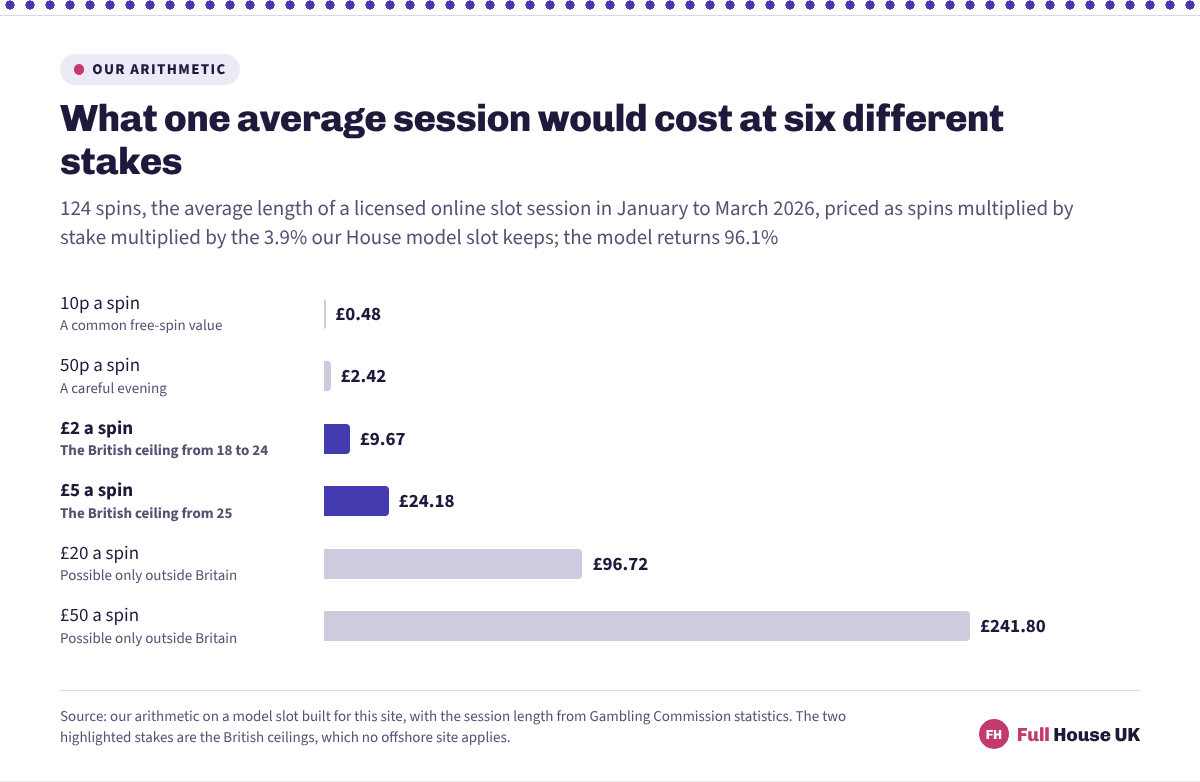 Six bars pricing the same 124-spin session at different stakes on a model slot: £0.48 at 10p, £2.42 at 50p, £9.67 at £2, £24.18 at £5, £96.72 at £20 and £241.80 at £50 a spin.