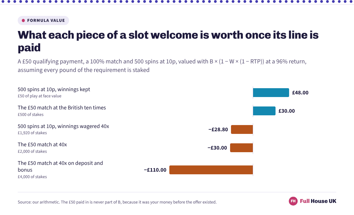 Five diverging bars pricing the parts of a slot welcome: 48 pounds for 500 spins kept and 30 pounds for the match at ten times on the positive side, against minus 28.80 for the spins wagered, minus 30 for the match at forty times and minus 110 where the multiple covers the deposit too.