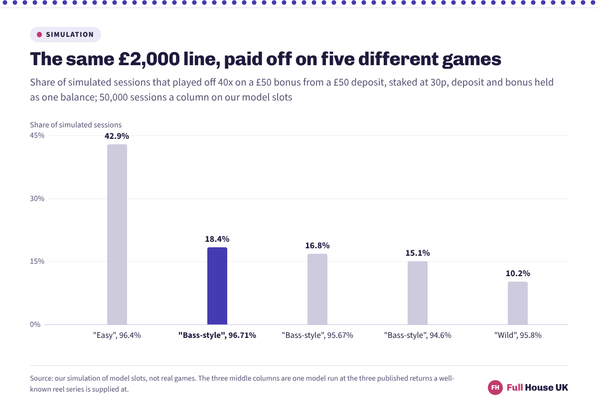 Five columns showing how often a two thousand pound wagering line was played off: 42.9 per cent on the low-volatility model, then 18.4, 16.8 and 15.1 per cent as the same medium-high model is run at lower returns, and 10.2 per cent on the high-volatility model.