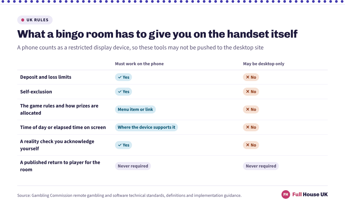 A grid of six checks for a bingo app on a small screen, showing which safer-gambling and information tools must work on the handset itself rather than being pushed to the desktop site.