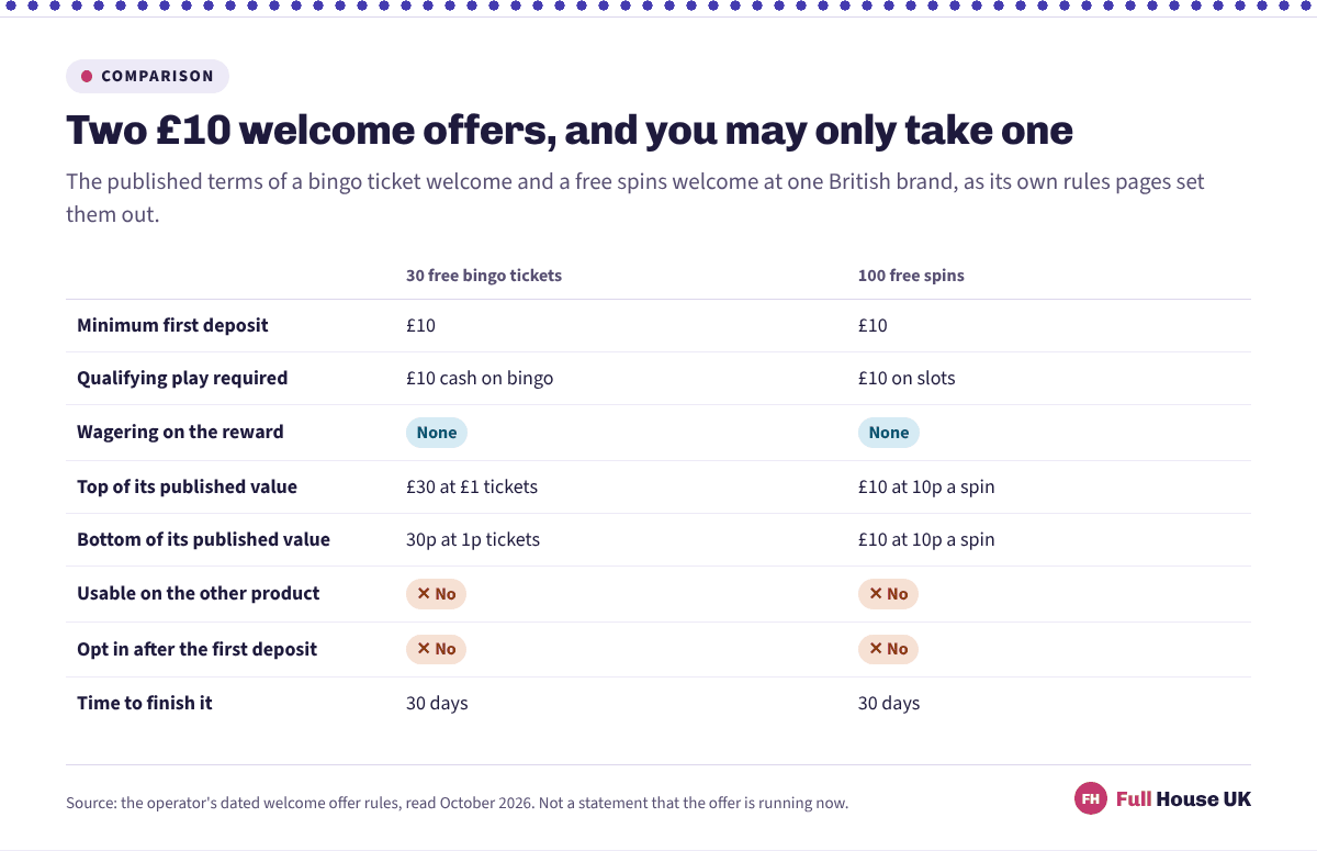 A comparison grid of two £10 welcome offers at one British brand: 30 free bingo tickets worth between 30p and £30, and 100 free spins worth £10, neither carrying wagering and neither combinable with the other.