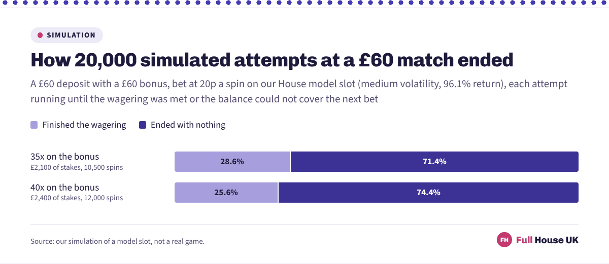Two bars splitting 20,000 simulated attempts at clearing a £60 bonus. At 35x wagering 28.6% finished and 71.4% ended with nothing, and at 40x it is 25.6% against 74.4%.