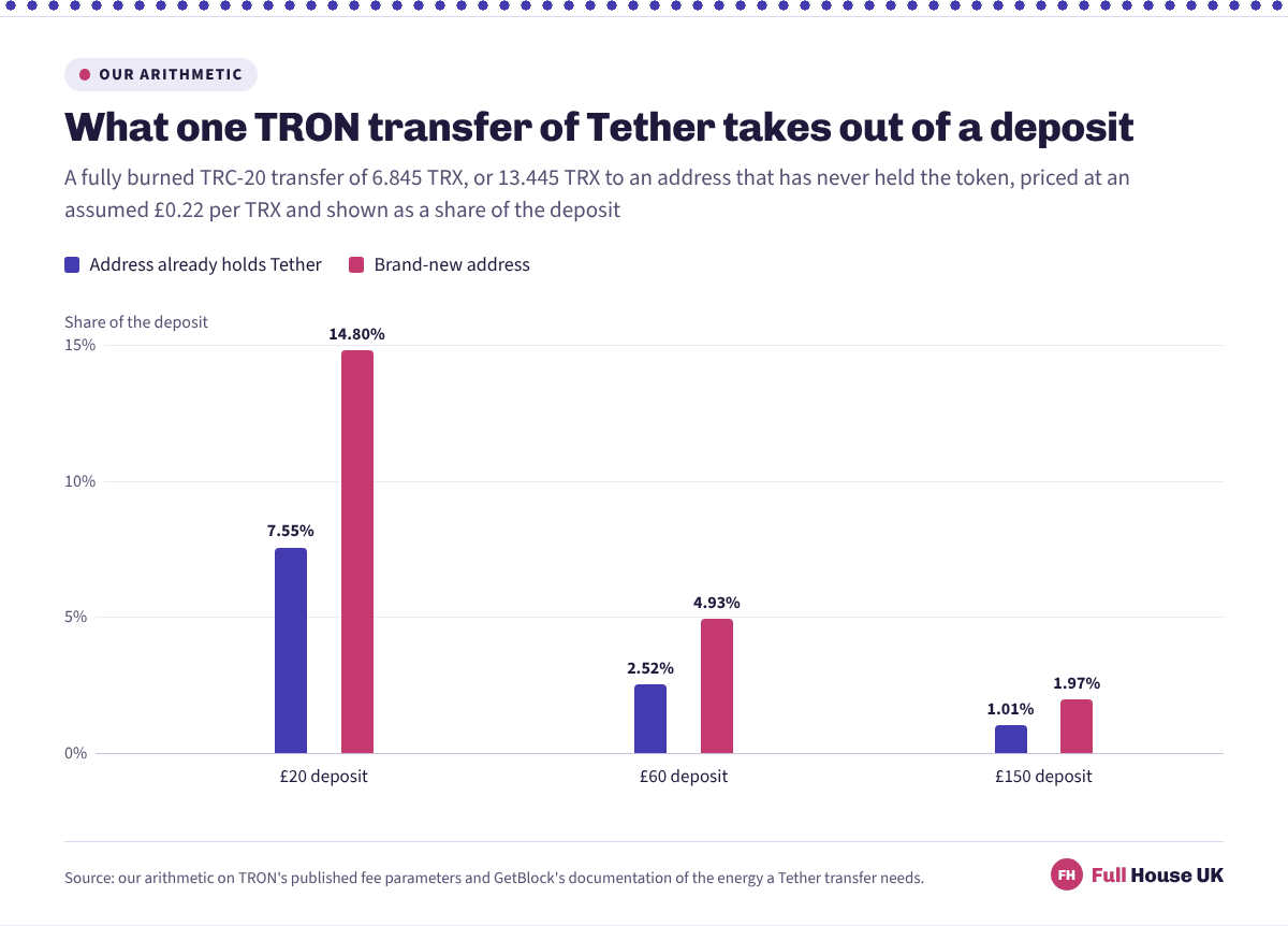 Six bars showing what one fully burned TRON transfer of Tether costs as a share of the deposit. It takes 7.55% of £20, 2.52% of £60 and 1.01% of £150 to an address that already holds the token, and 14.80%, 4.93% and 1.97% to a brand-new address.