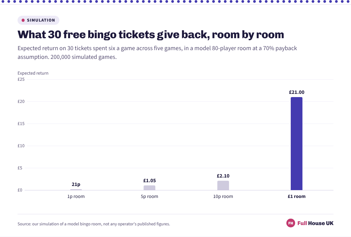 Four bars in which the first three are almost invisible: 30 free bingo tickets return about 21p in a penny room and £21.00 in a pound room, a hundredfold gap for the same thirty tickets.