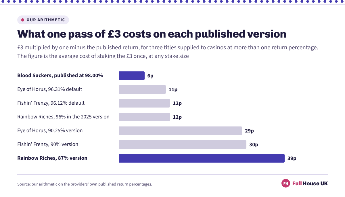 Seven horizontal bars pricing one pass of three pounds across published slot versions, from six pence on a game published at ninety-eight per cent up to thirty-nine pence on an eighty-seven per cent version.