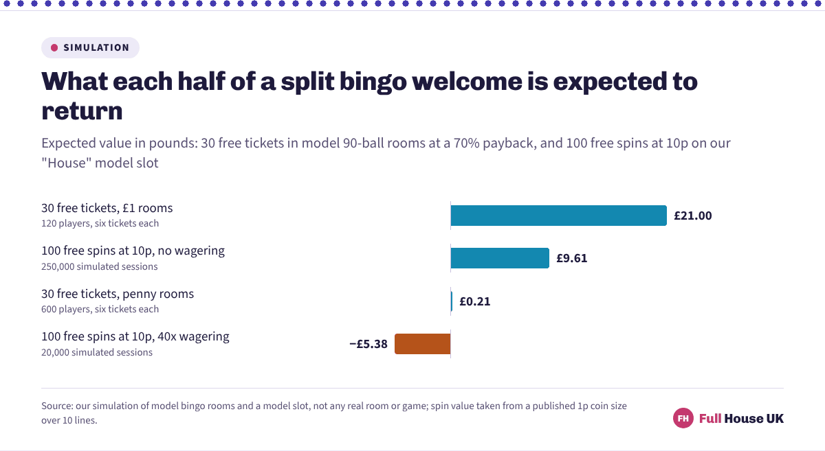 Four bars comparing expected value in pounds: thirty free bingo tickets in pound rooms at twenty-one pounds, a hundred no-wagering spins at nine pounds sixty-one, the same tickets in penny rooms at twenty-one pence, and the same spins with forty times wagering at minus five pounds thirty-eight.