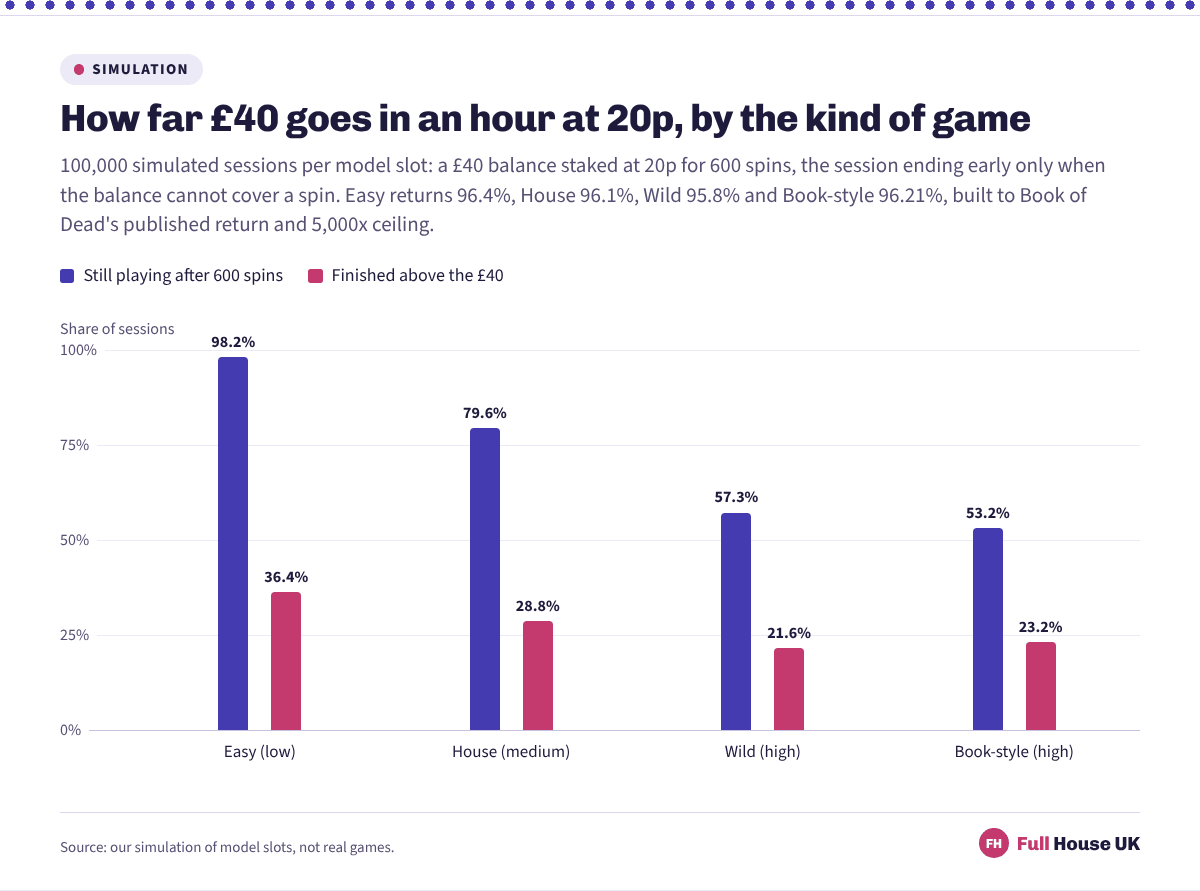 Grouped columns for four model slots. A £40 balance at 20p lasted all 600 spins in 98.2% of sessions on the low-volatility Easy model, 79.6% on House, 57.3% on Wild and 53.2% on Book-style, while the share finishing above £40 ran 36.4%, 28.8%, 21.6% and 23.2%.