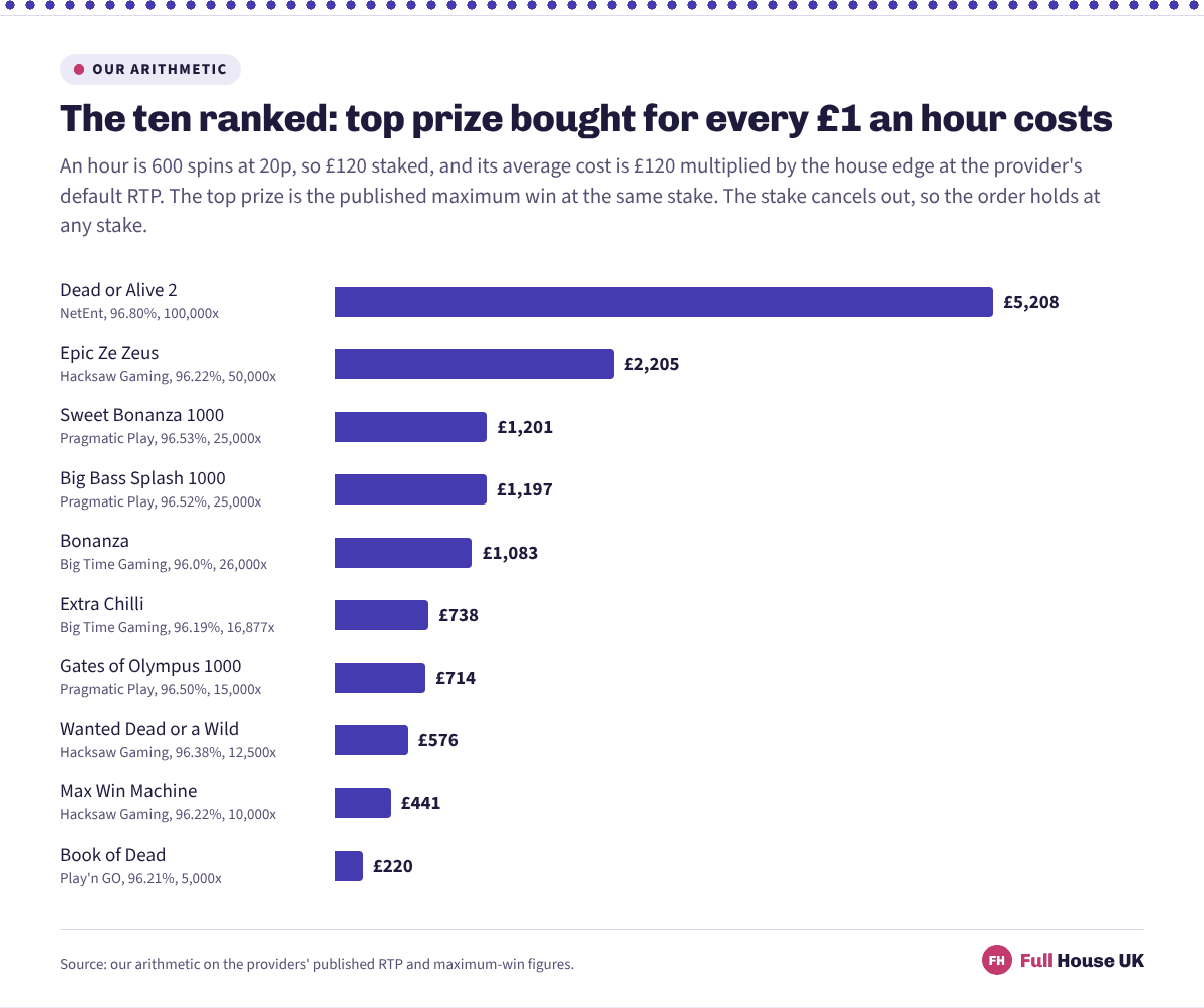 Ten horizontal bars ranking slots by pounds of top prize per pound of hourly cost: Dead or Alive 2 £5,208, Epic Ze Zeus £2,205, Sweet Bonanza 1000 £1,201, Big Bass Splash 1000 £1,197, Bonanza £1,083, Extra Chilli £738, then £714 down to Book of Dead on £220.