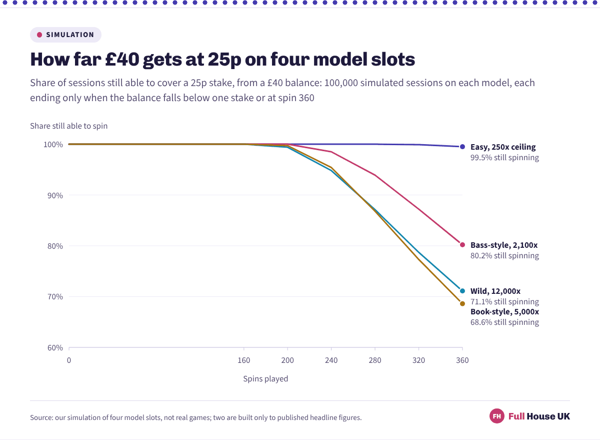 Four model slots followed from a forty pound balance at 25p a spin. At spin 360, 99.5 per cent of Easy sessions can still cover a stake, against 80.2 per cent on Bass-style, 71.1 per cent on Wild and 68.6 per cent on Book-style.