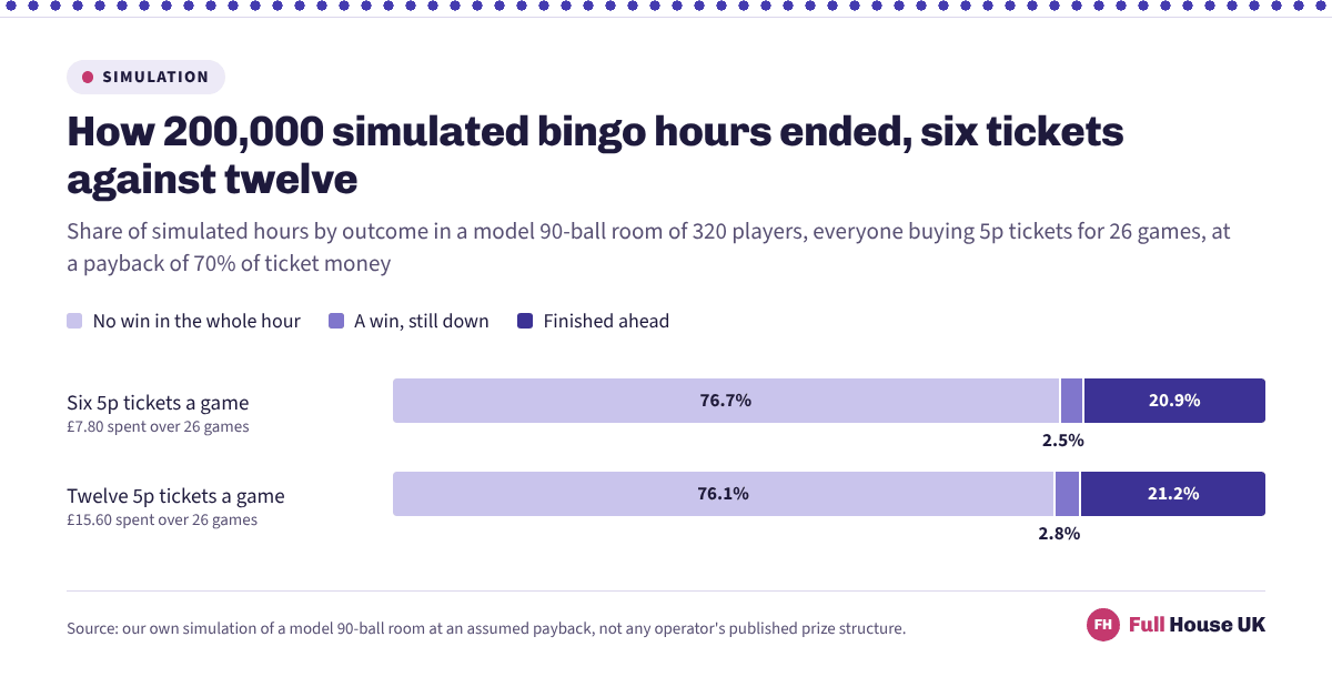 Two bars splitting simulated bingo hours three ways. At six 5p tickets a game, 76.7% of hours brought no win at all, 2.5% a win that still finished down and 20.9% a profit; at twelve tickets the split is 76.1%, 2.8% and 21.2%.