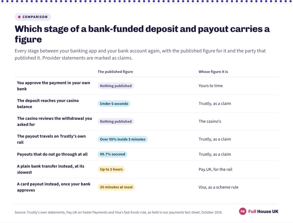 Seven stages set against what is published for each. Trustly claims under 6 seconds for a deposit, over 95% of payouts inside 5 minutes and 99.7% success, Pay.UK allows up to 2 hours on a transfer and Visa 30 minutes on a card payout, while your approval and the casino's review carry nothing.