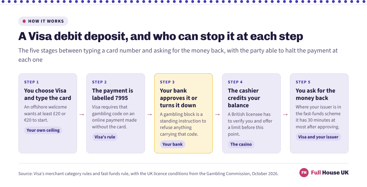 Five steps of a card deposit. You set the ceiling and pay at least £20 or €20, Visa labels the payment 7995, your bank approves or declines it, the cashier credits the balance, and a payout runs on a 30-minute fast-funds ceiling.