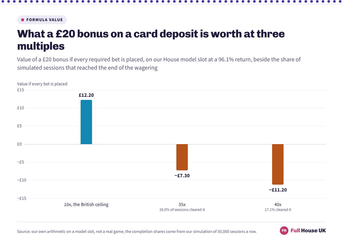 Three columns for a £20 bonus. At the 10x British ceiling it is worth £12.20, at 35x it is worth minus £7.30 and at 40x minus £11.20, with 19.0% and 17.1% of simulated sessions reaching the end of the play-through.
