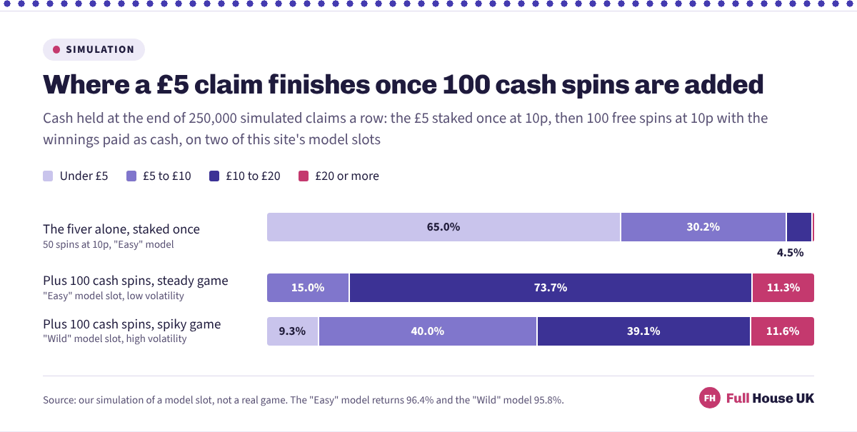 Three stacked bars of where simulated claims finished. A bare five pound stake lands under five pounds in 65.0 per cent of runs; with 100 cash spins on the steady model nothing falls below five pounds; on the high volatility model that band returns at 9.3 per cent.