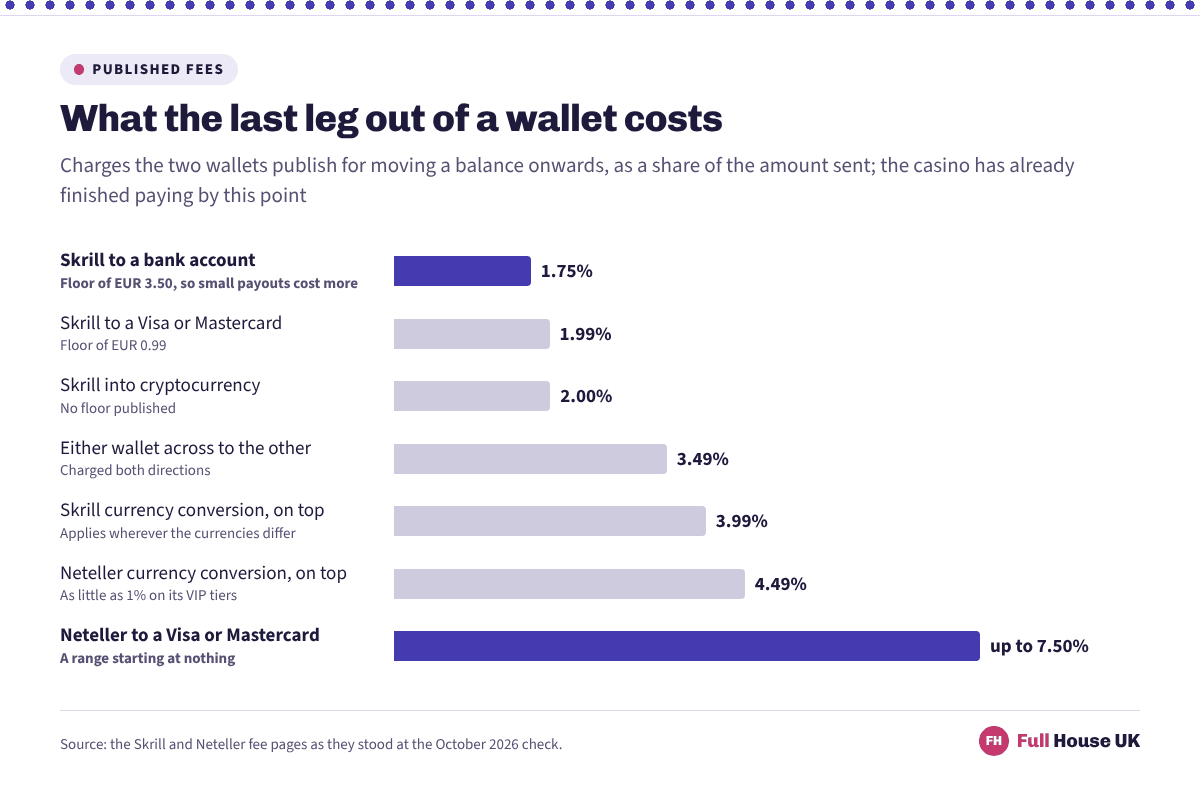 Seven horizontal bars comparing published wallet charges for moving money onwards, from 1.75 per cent for a Skrill bank transfer up to 7.50 per cent for a Neteller card payout, with currency conversion at 3.99 and 4.49 per cent.