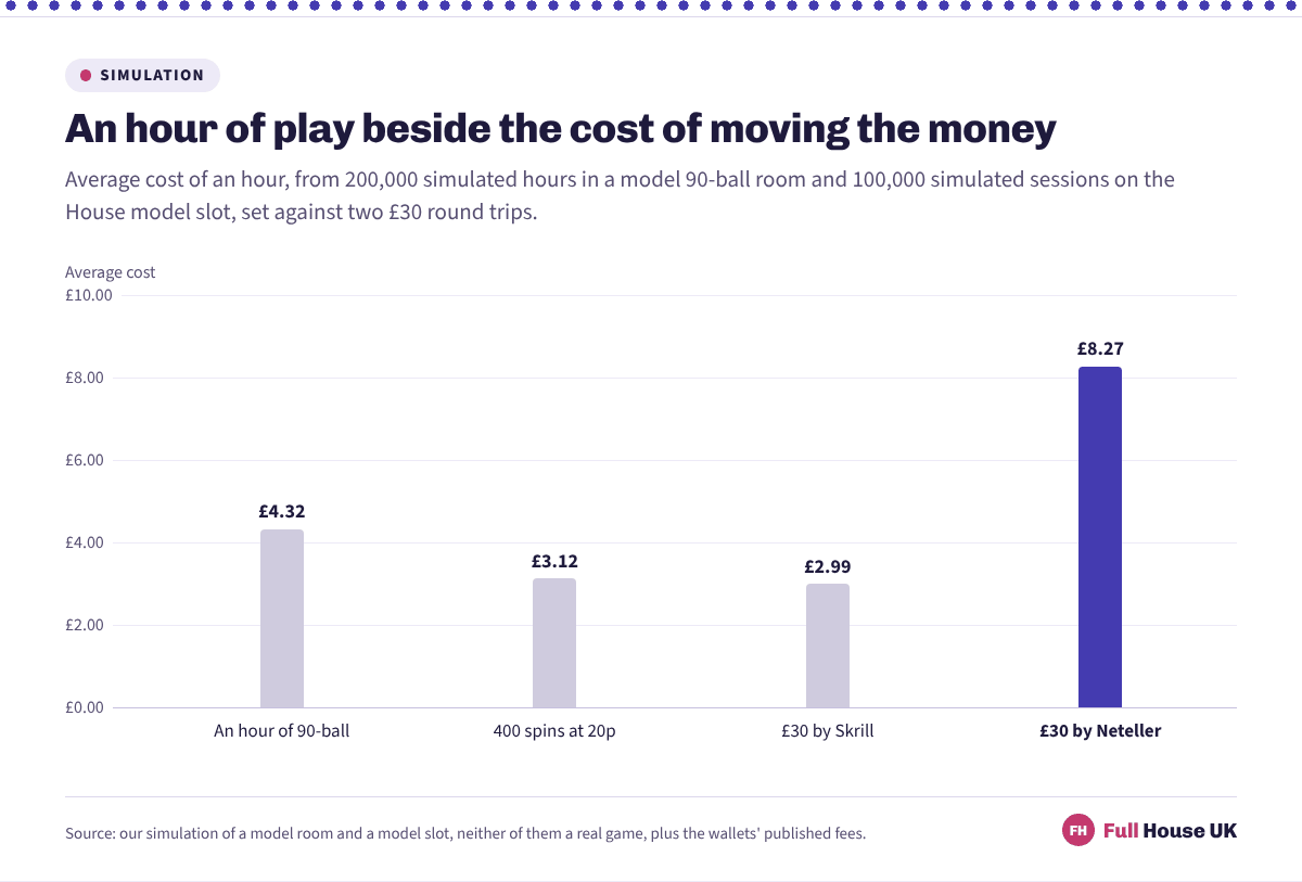 Four bars comparing average costs. An hour of 90-ball costs £4.32 and 400 spins at 20p cost £3.12, while a £30 round trip costs £2.99 through one wallet and £8.27 through another.
