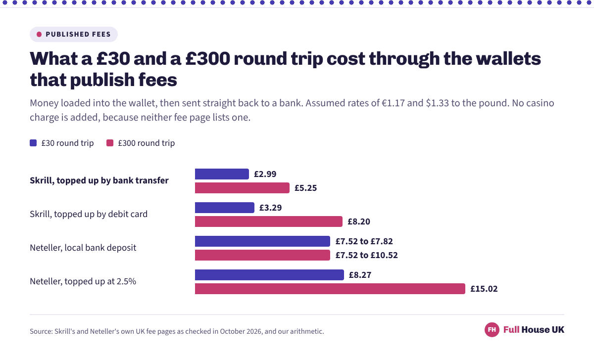 Four wallet routes compared on the cost of a round trip. Skrill topped up by bank transfer costs £2.99 on £30 and £5.25 on £300, while Neteller topped up at 2.5% costs £8.27 and £15.02.